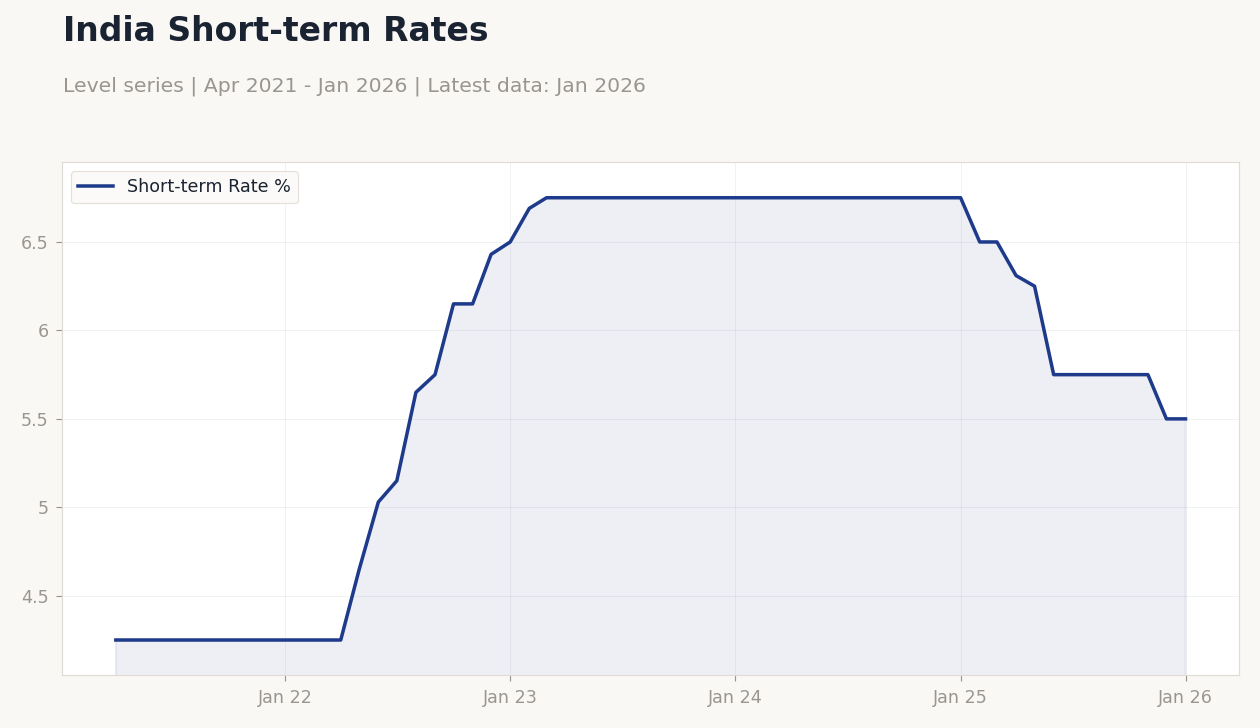 India Short-term Rates