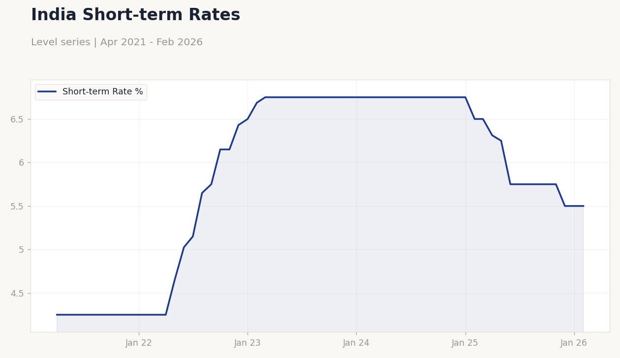 India Short-term Rates