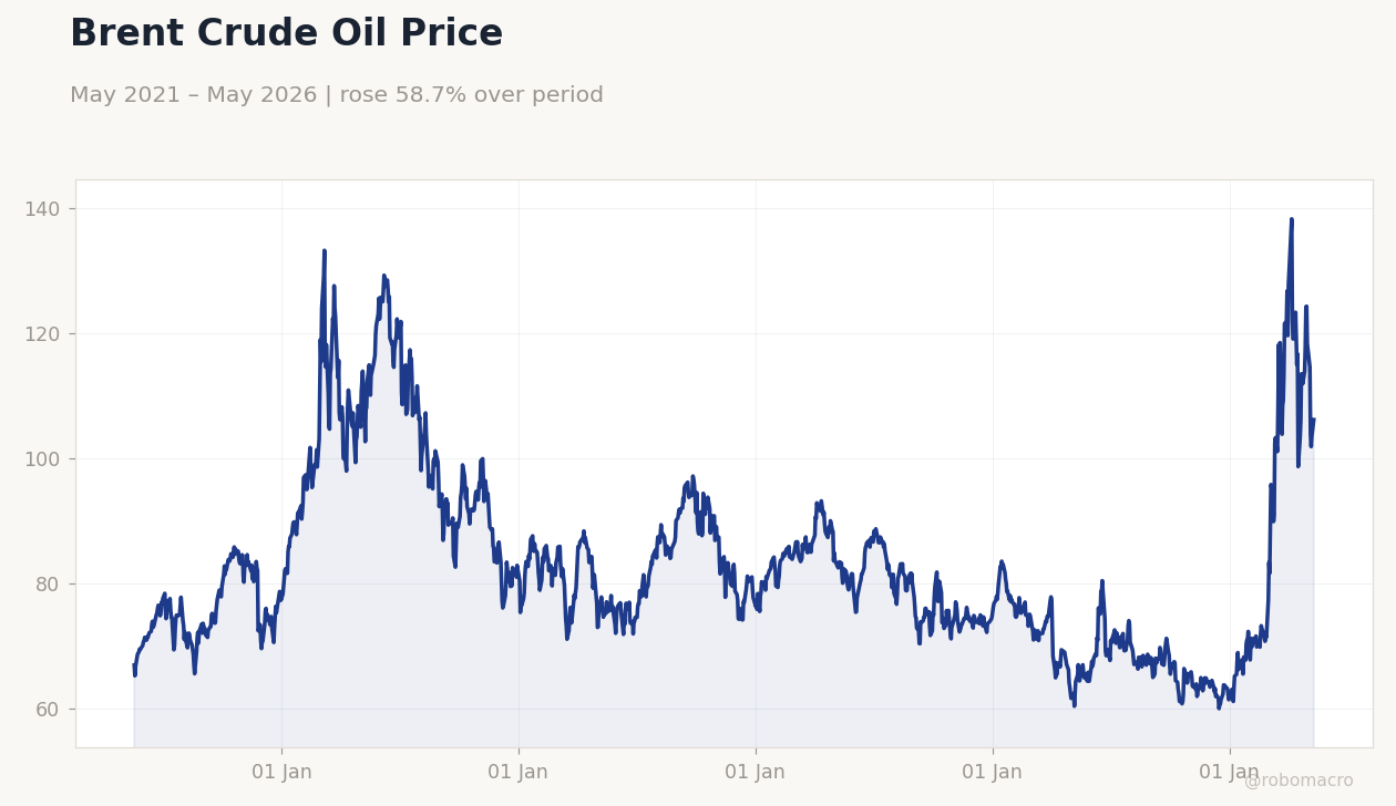 Brent Crude Oil Price