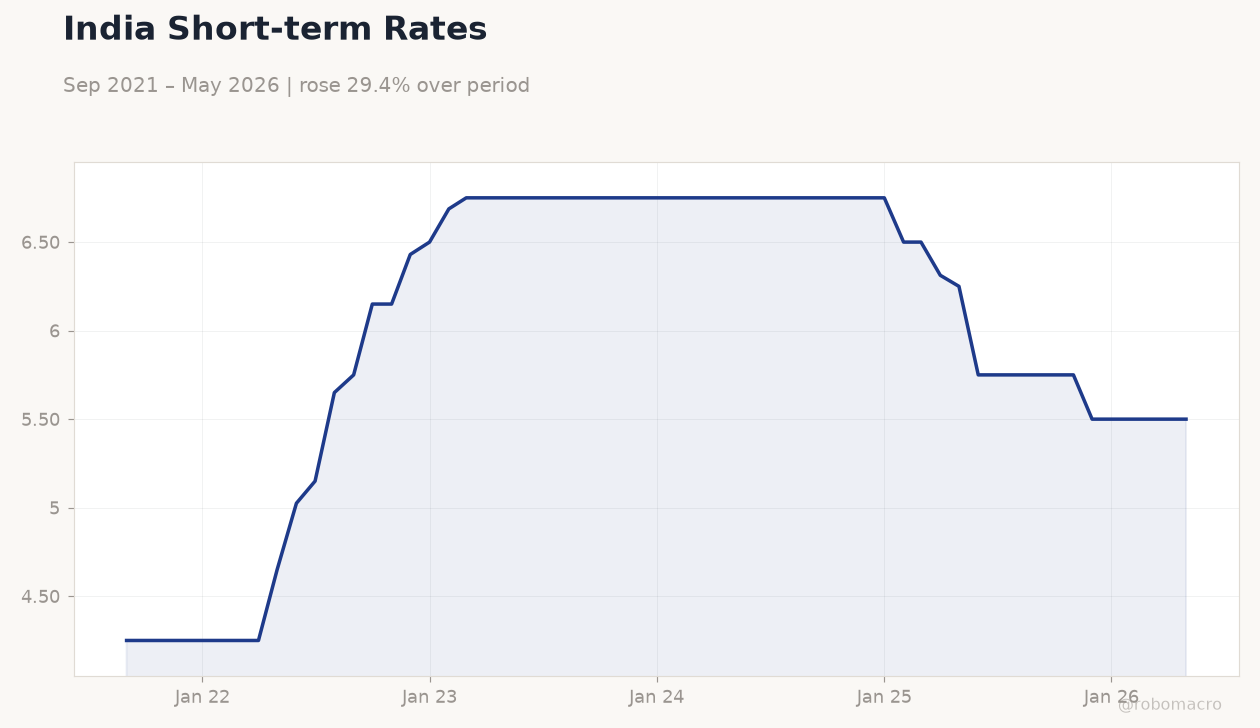 India Short-term Rates