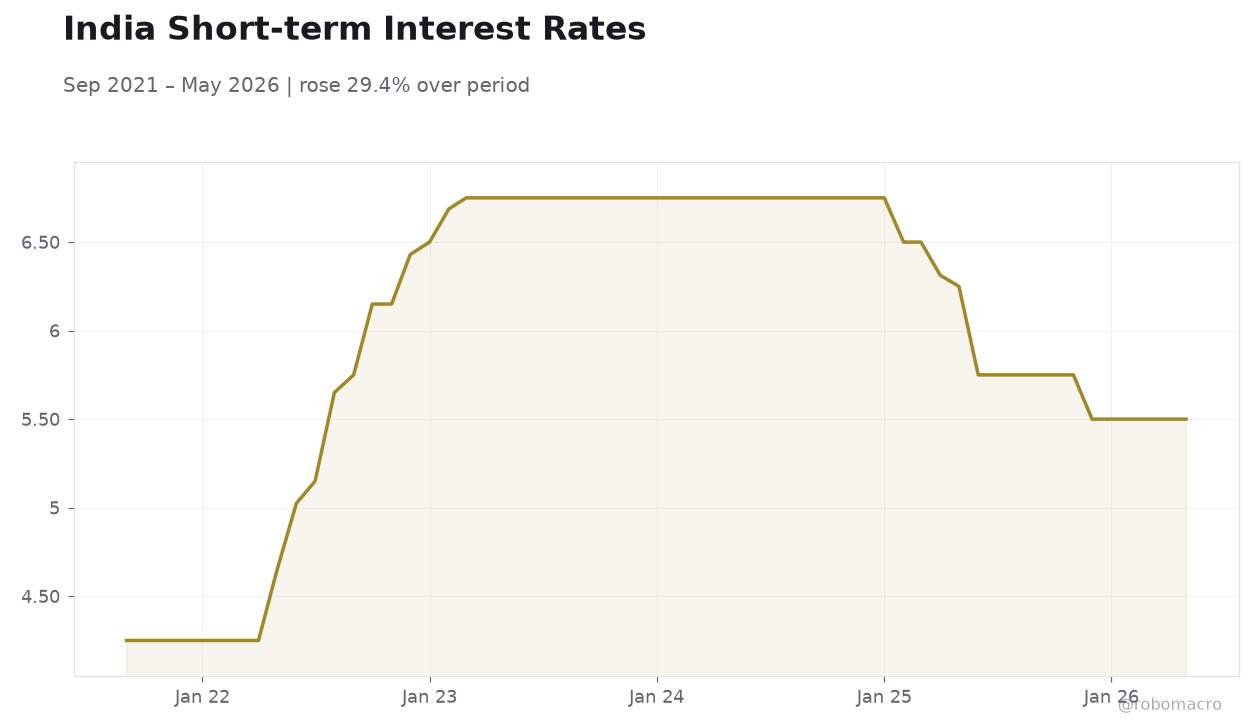 India Short-term Interest Rates