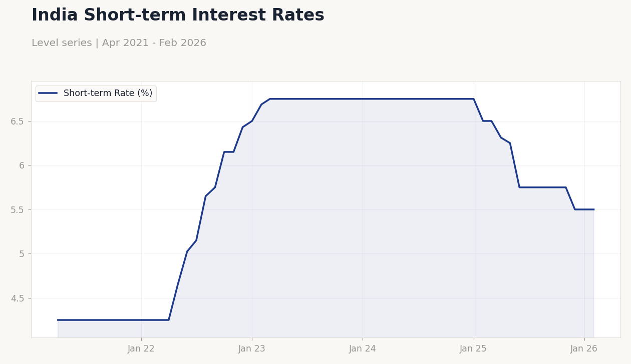 India Short-term Interest Rates