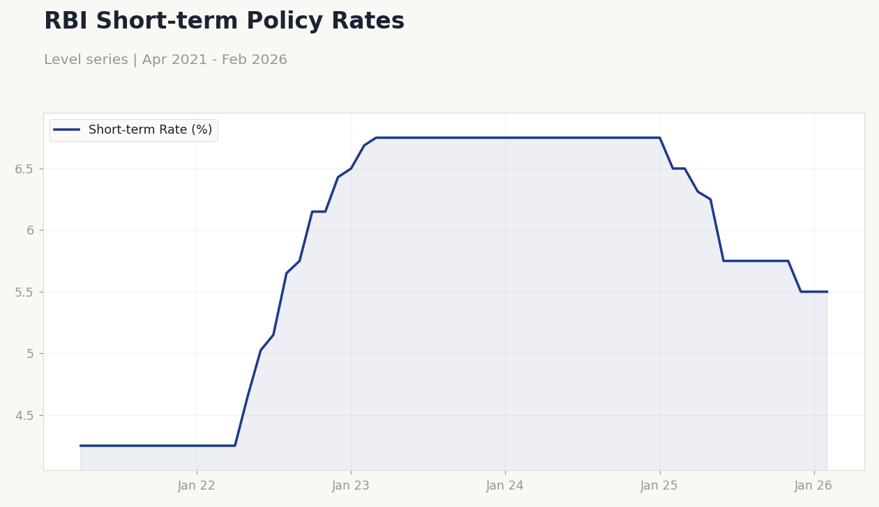 RBI Short-term Policy Rates