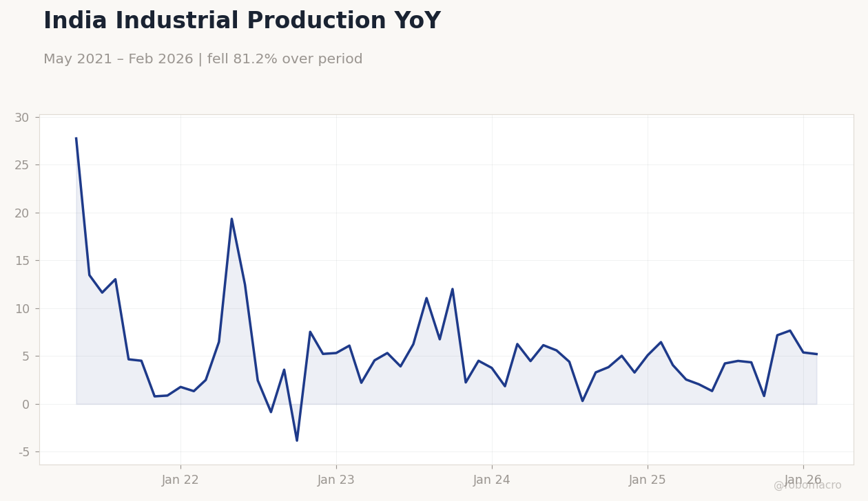 India Industrial Production YoY