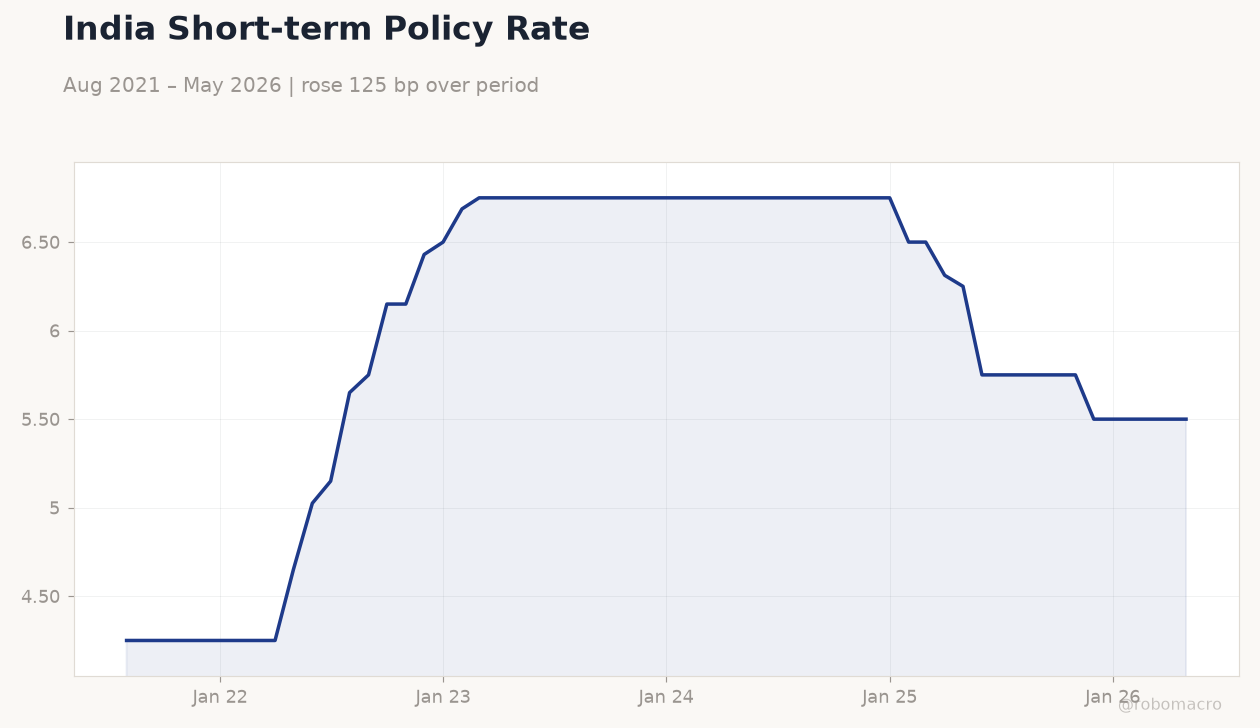 India Short-term Policy Rate