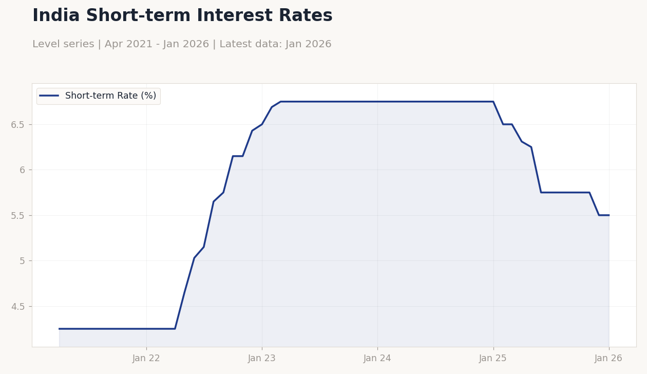 India Short-term Interest Rates