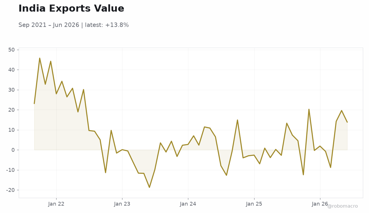 India Exports Value