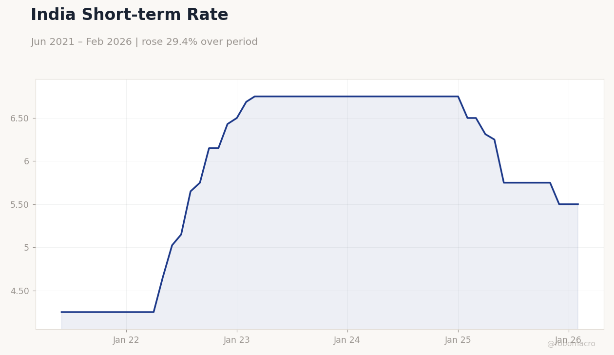 India Short-term Rate