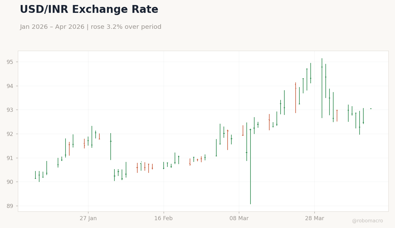 USD/INR Exchange Rate