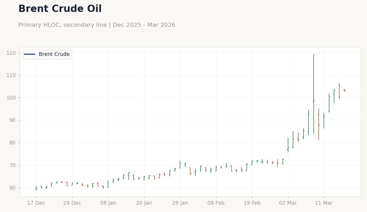 Brent Crude Oil