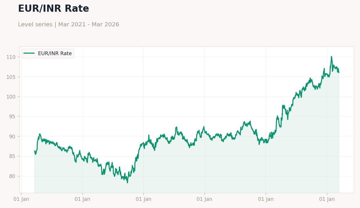 EUR/INR Rate