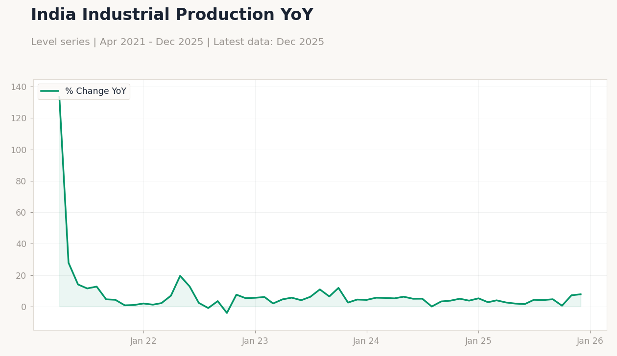 India Industrial Production YoY