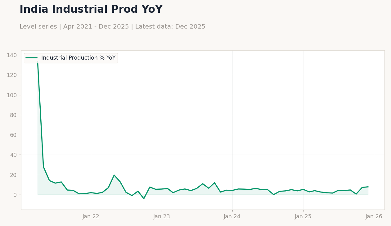 India Industrial Prod YoY