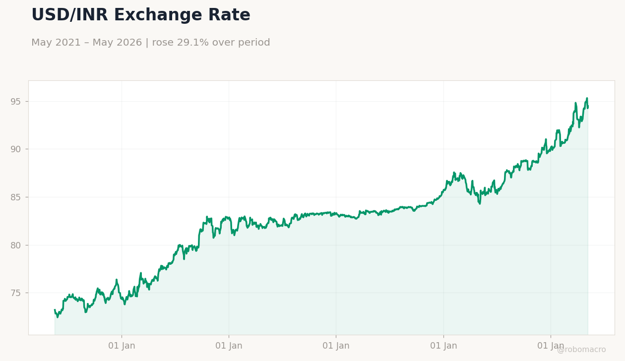 USD/INR Exchange Rate