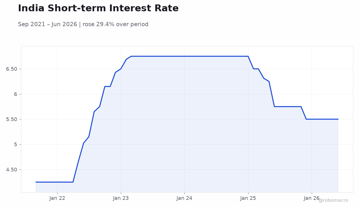 India Short-term Interest Rate