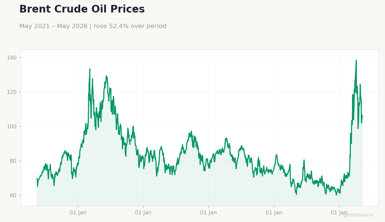 Brent Crude Oil Prices
