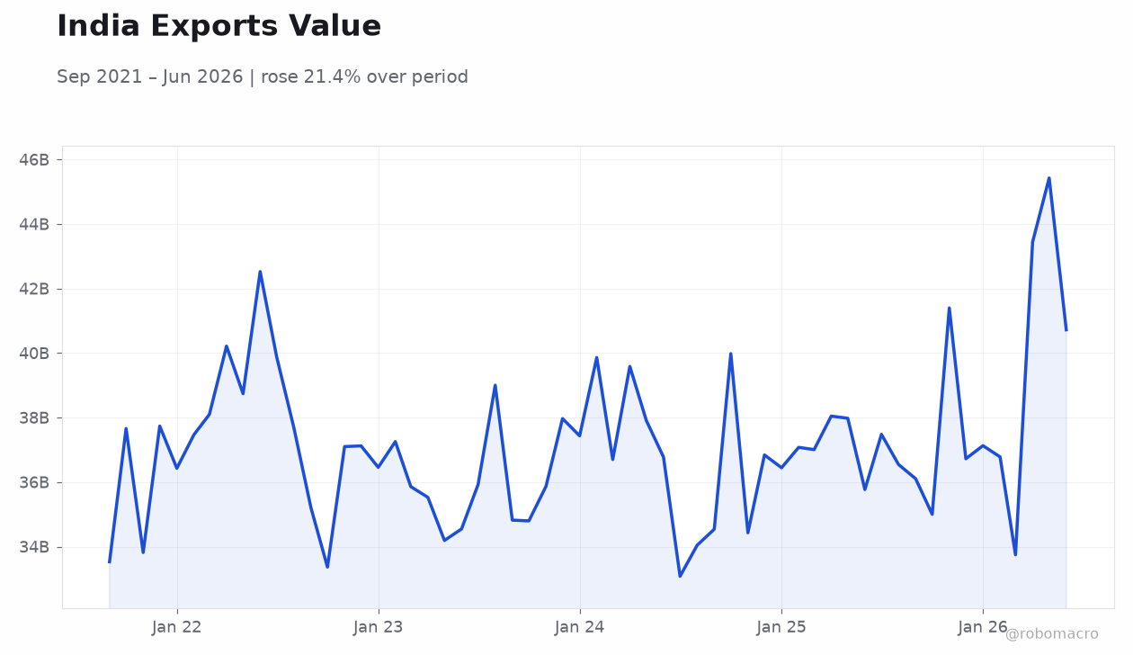 India Exports Value