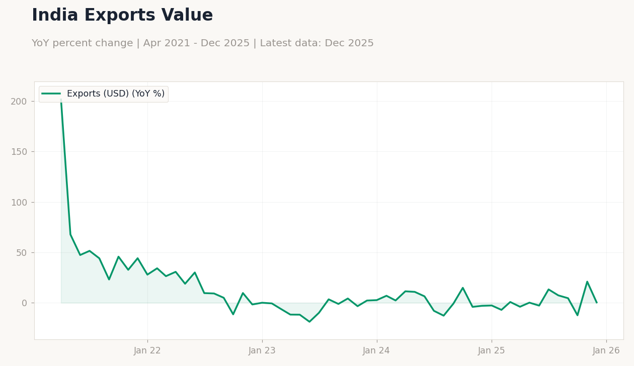 India Exports Value