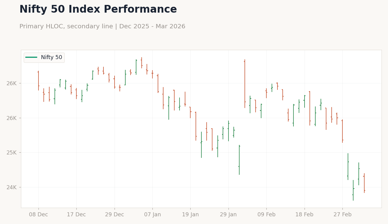 Nifty 50 Index Performance