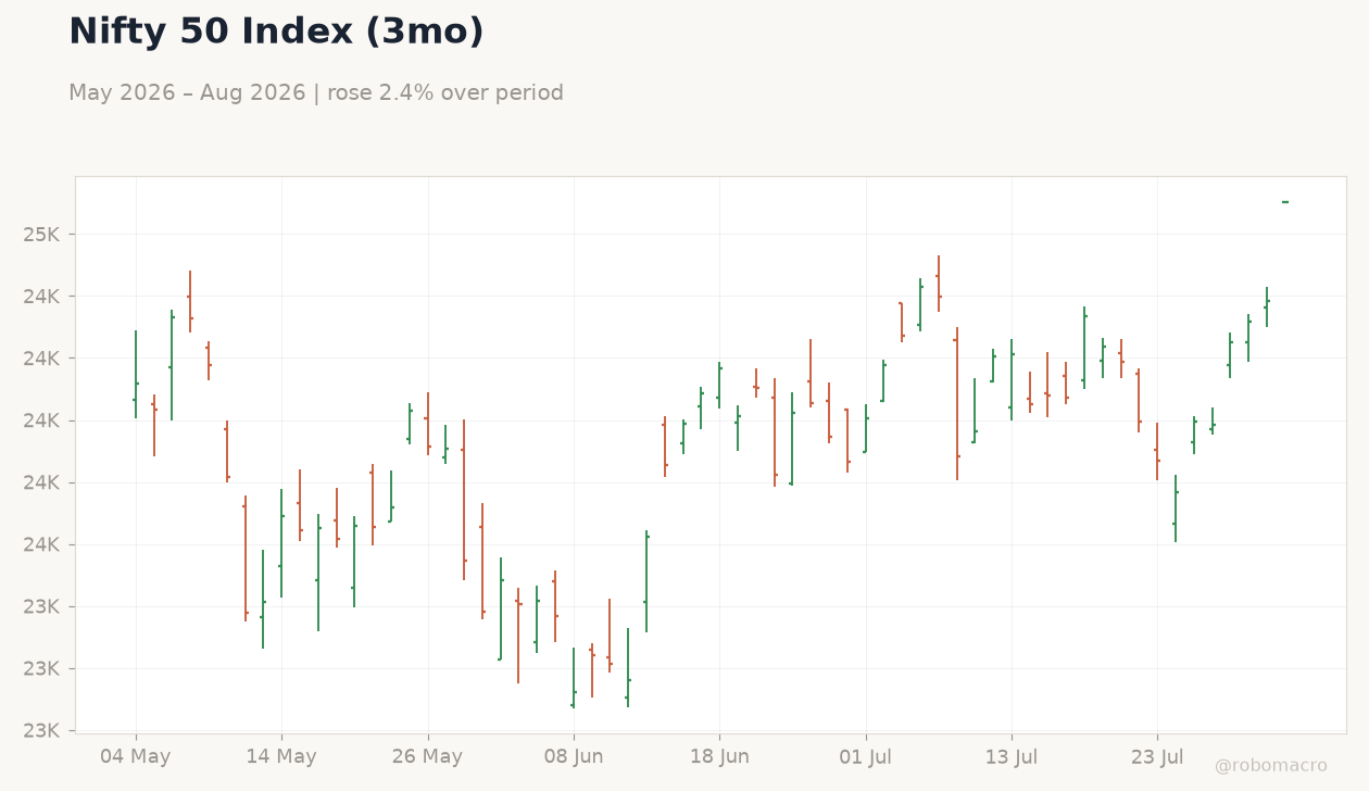 Nifty 50 Index (3mo)