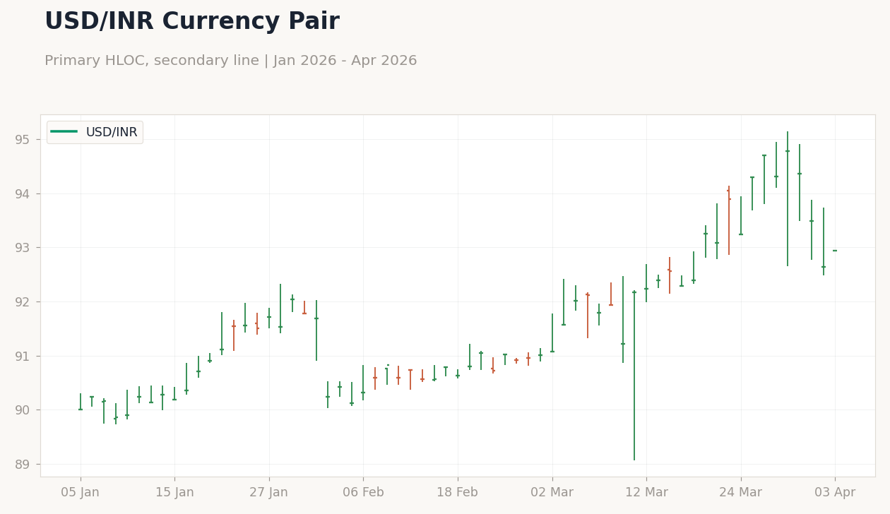 USD/INR Currency Pair