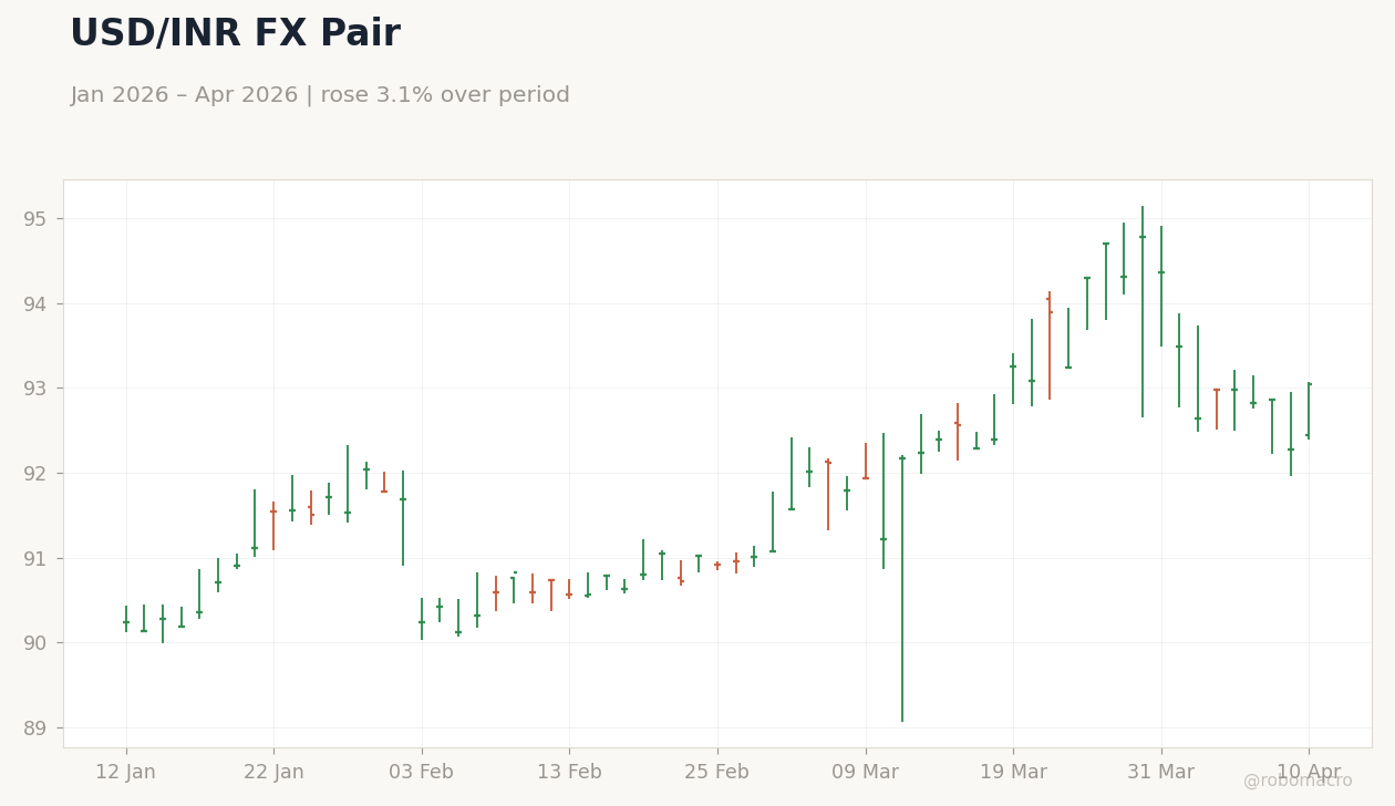 USD/INR FX Pair