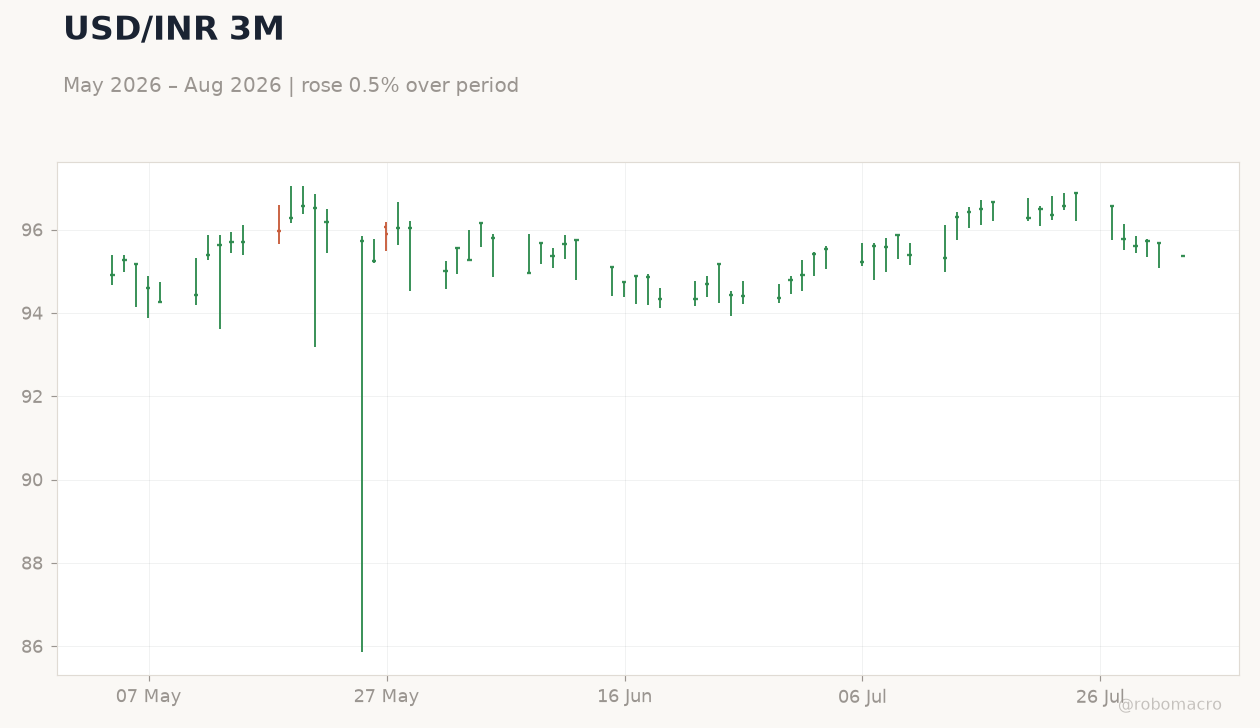 USD/INR 3M