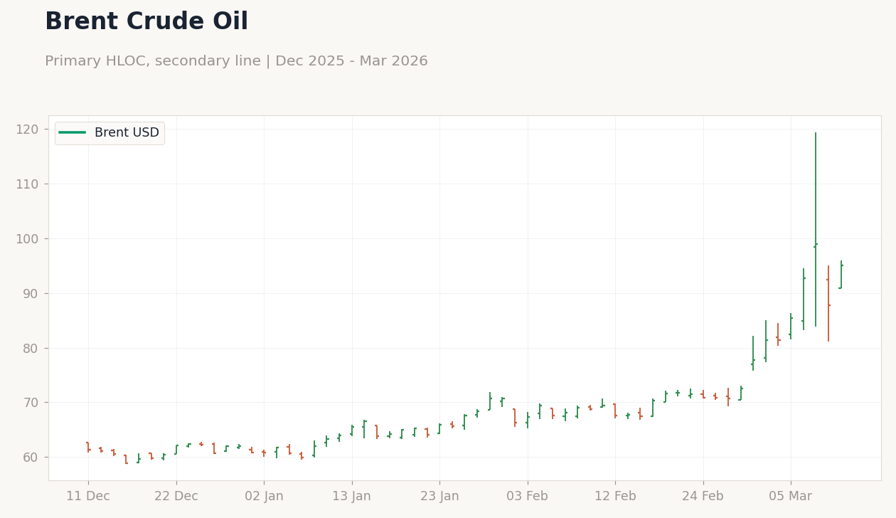 Brent Crude Oil