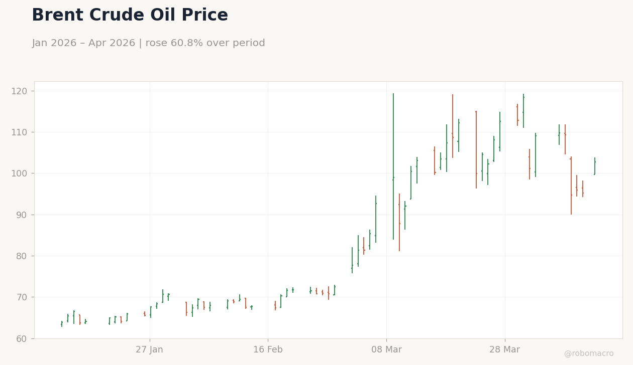 Brent Crude Oil Price
