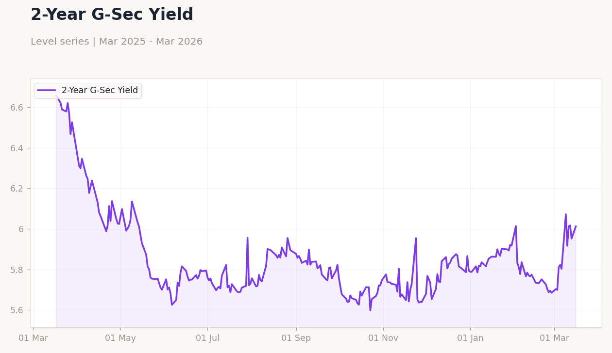 2-Year G-Sec Yield