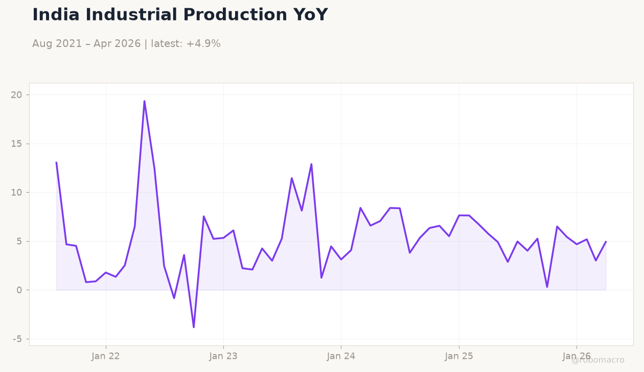 India Industrial Production YoY