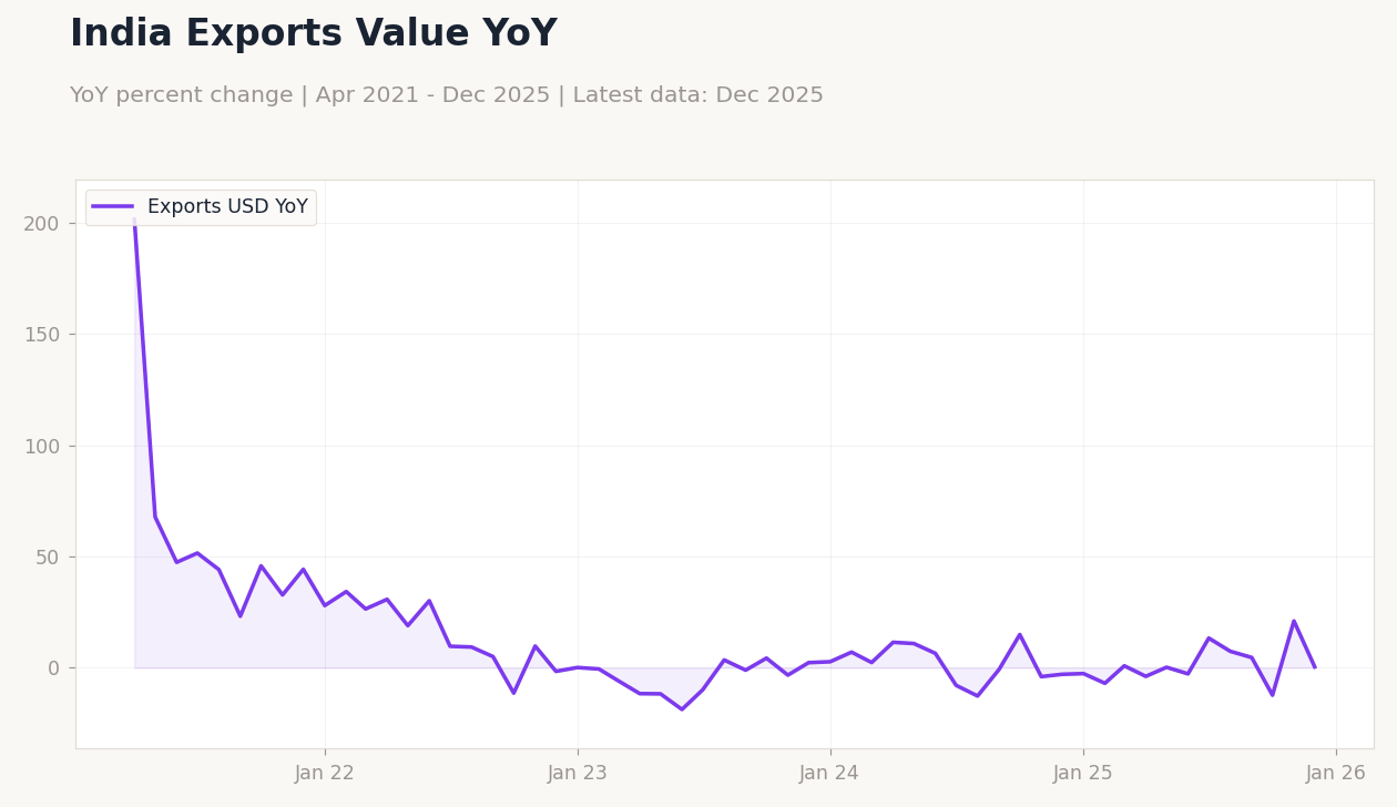 India Exports Value YoY