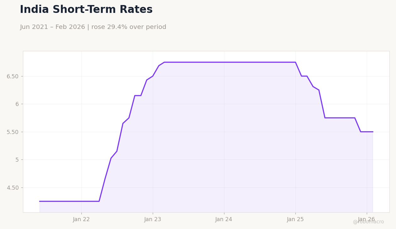 India Short-Term Rates
