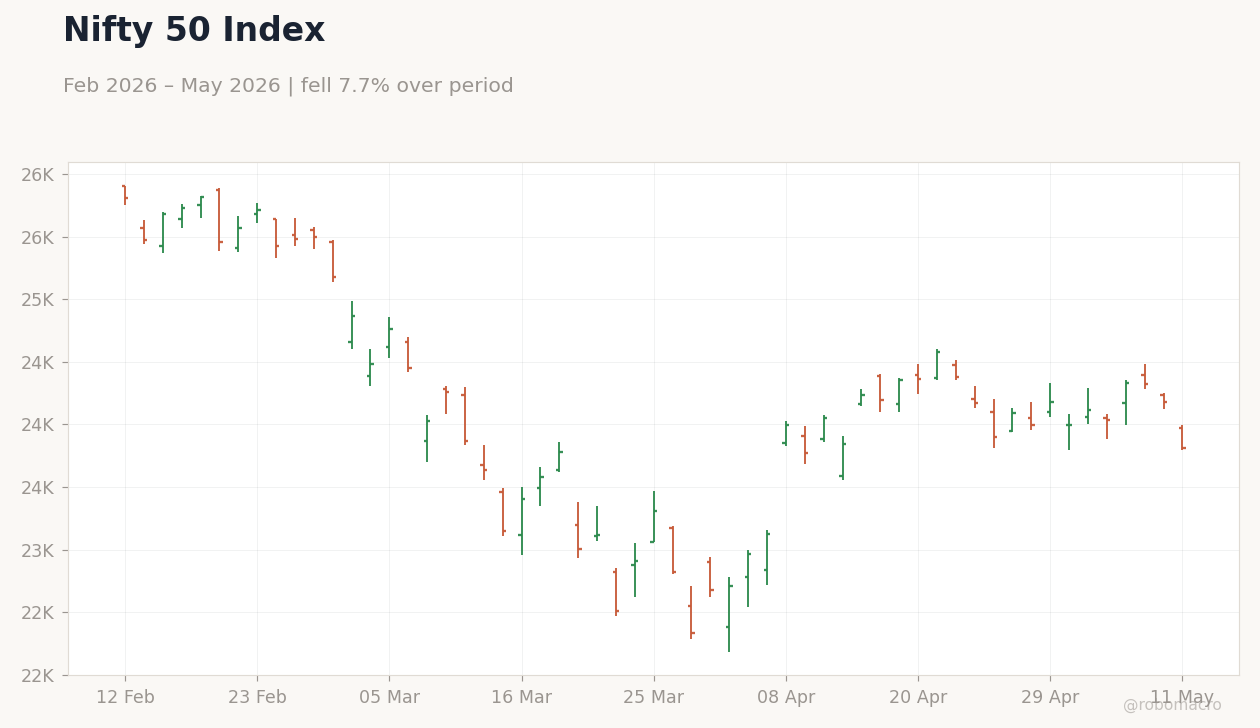 Nifty 50 Index