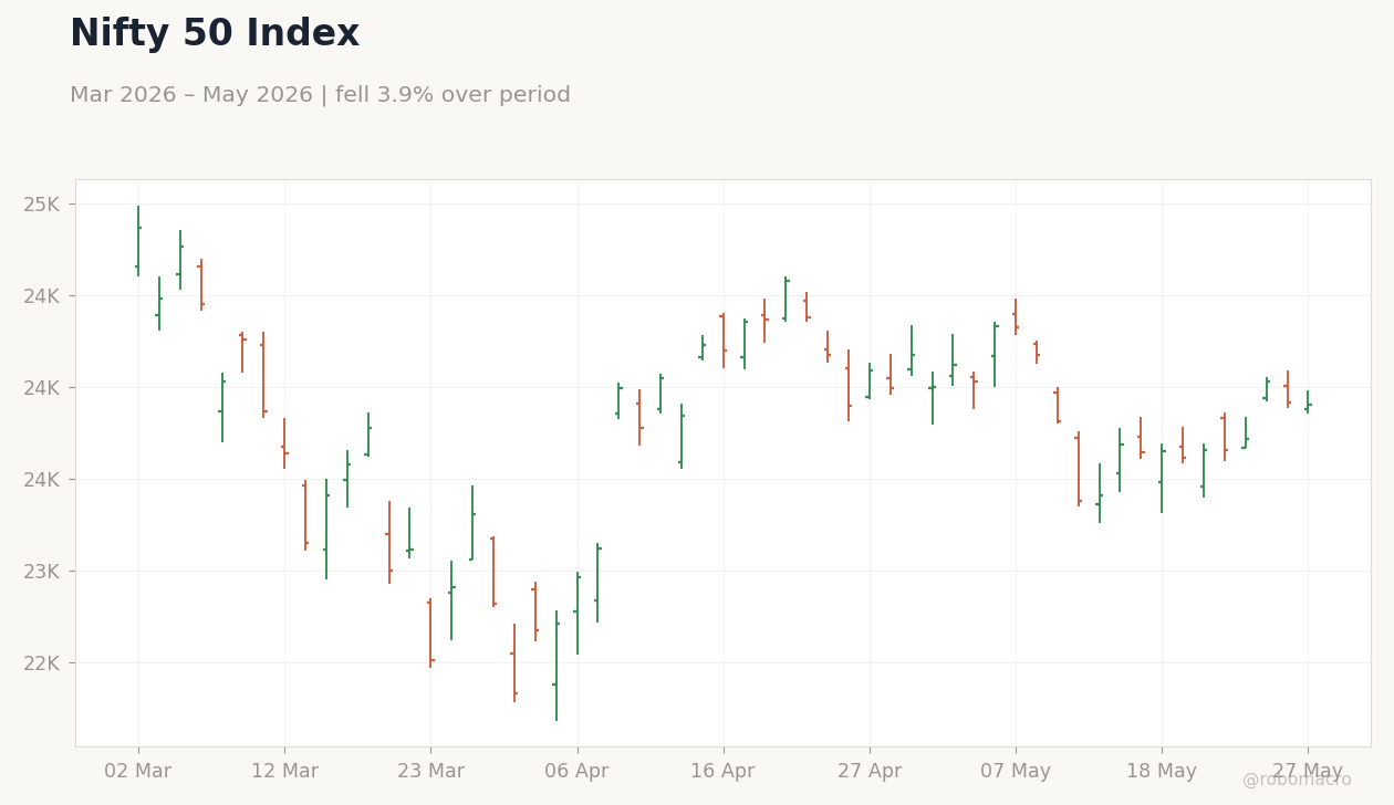 Nifty 50 Index