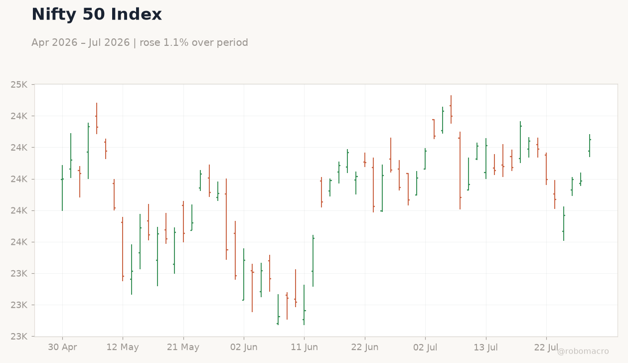 Nifty 50 Index