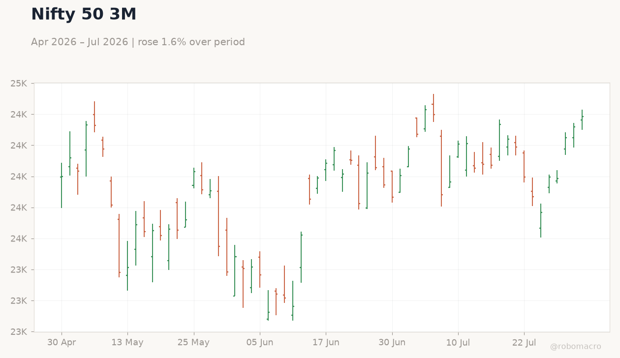 Nifty 50 3M