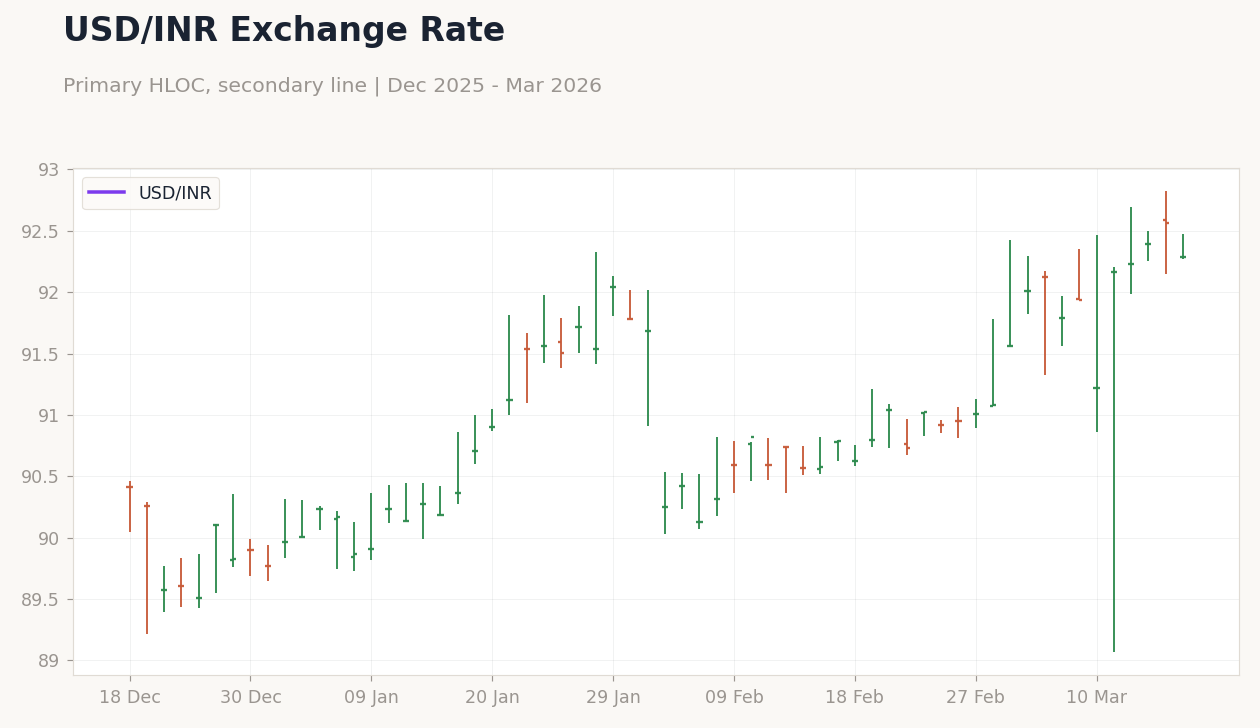 USD/INR Exchange Rate
