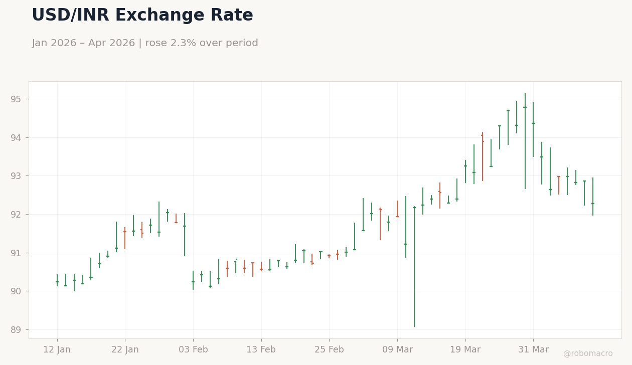 USD/INR Exchange Rate