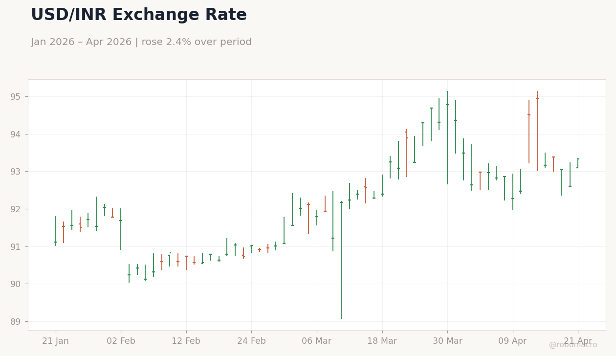 USD/INR Exchange Rate