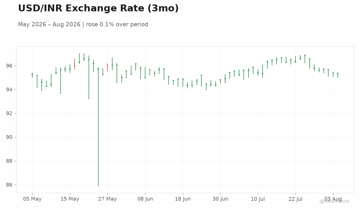 USD/INR Exchange Rate (3mo)