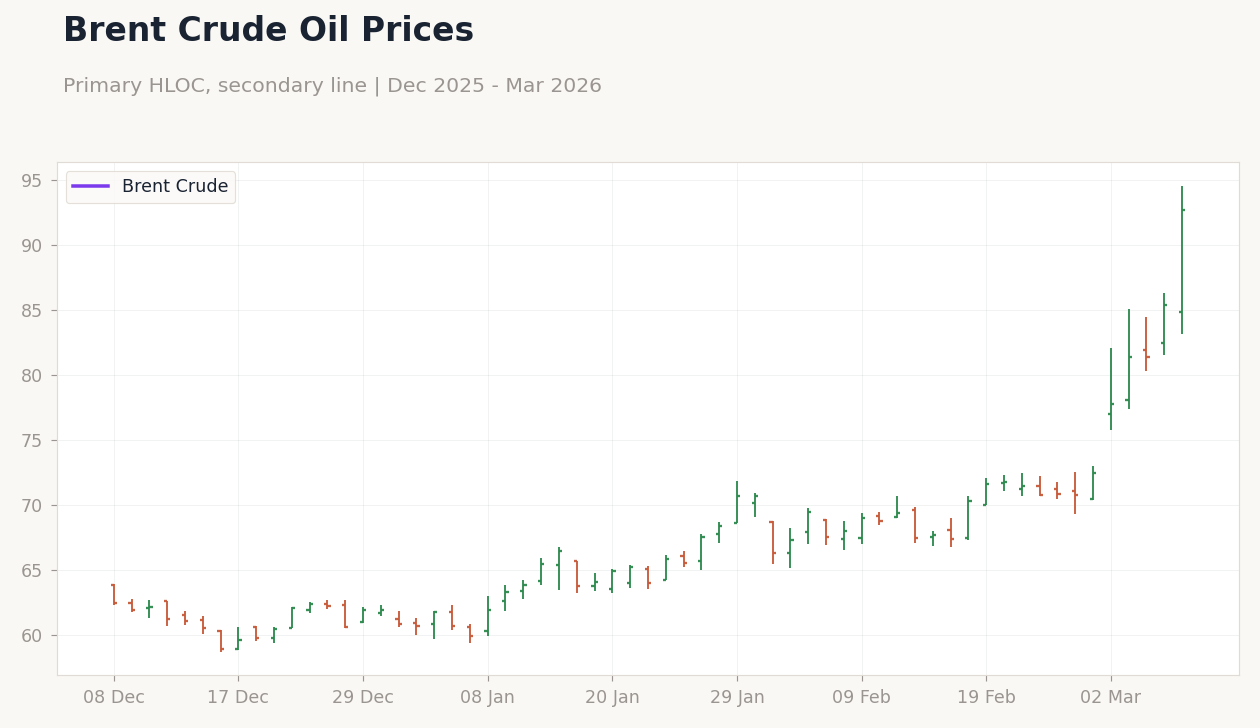 Brent Crude Oil Prices