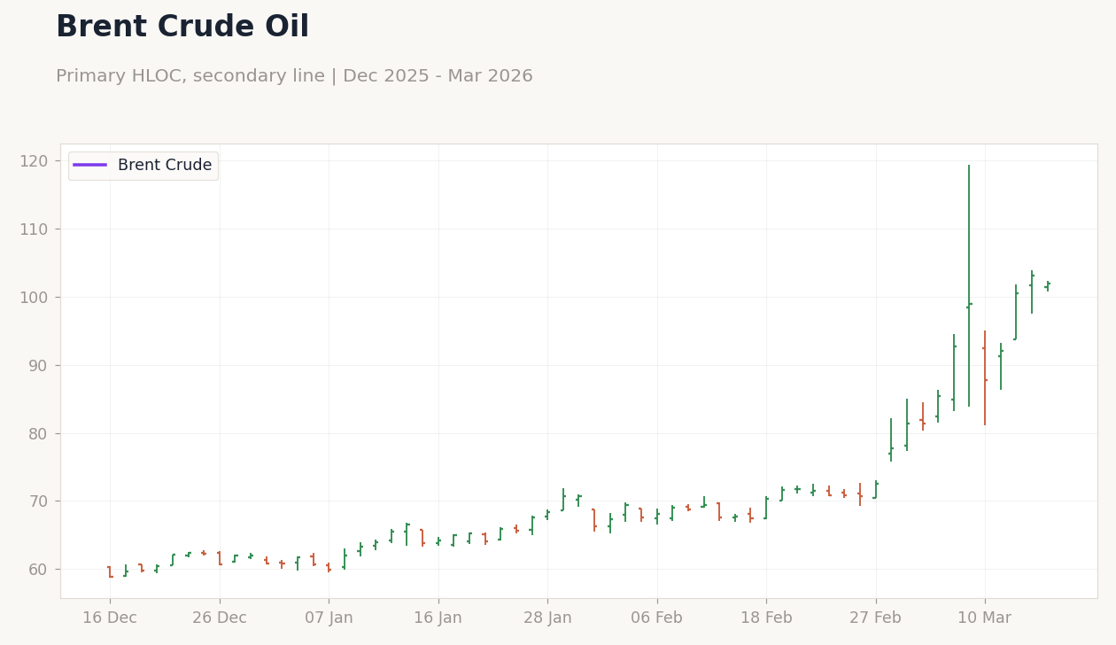 Brent Crude Oil
