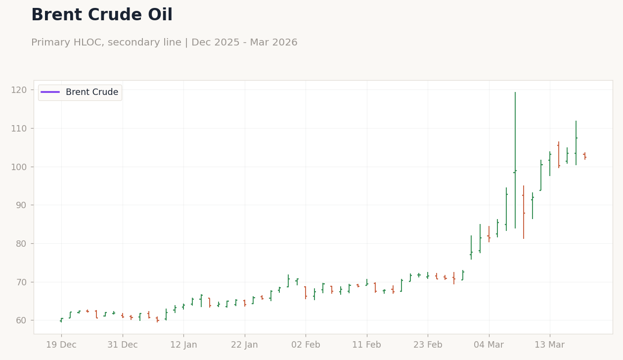 Brent Crude Oil