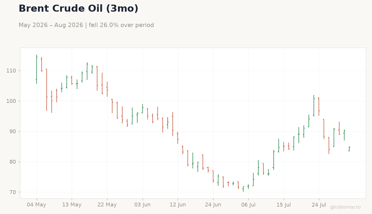 Brent Crude Oil (3mo)