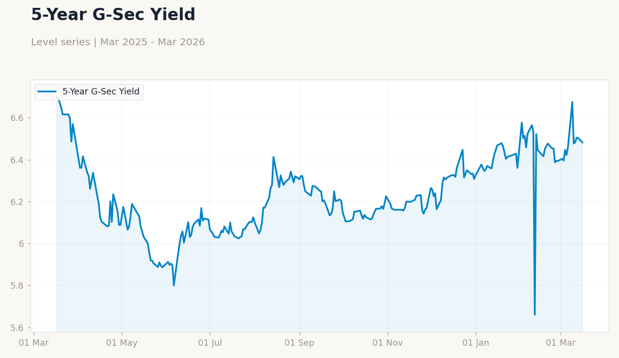 5-Year G-Sec Yield
