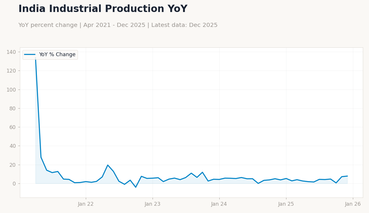 India Industrial Production YoY