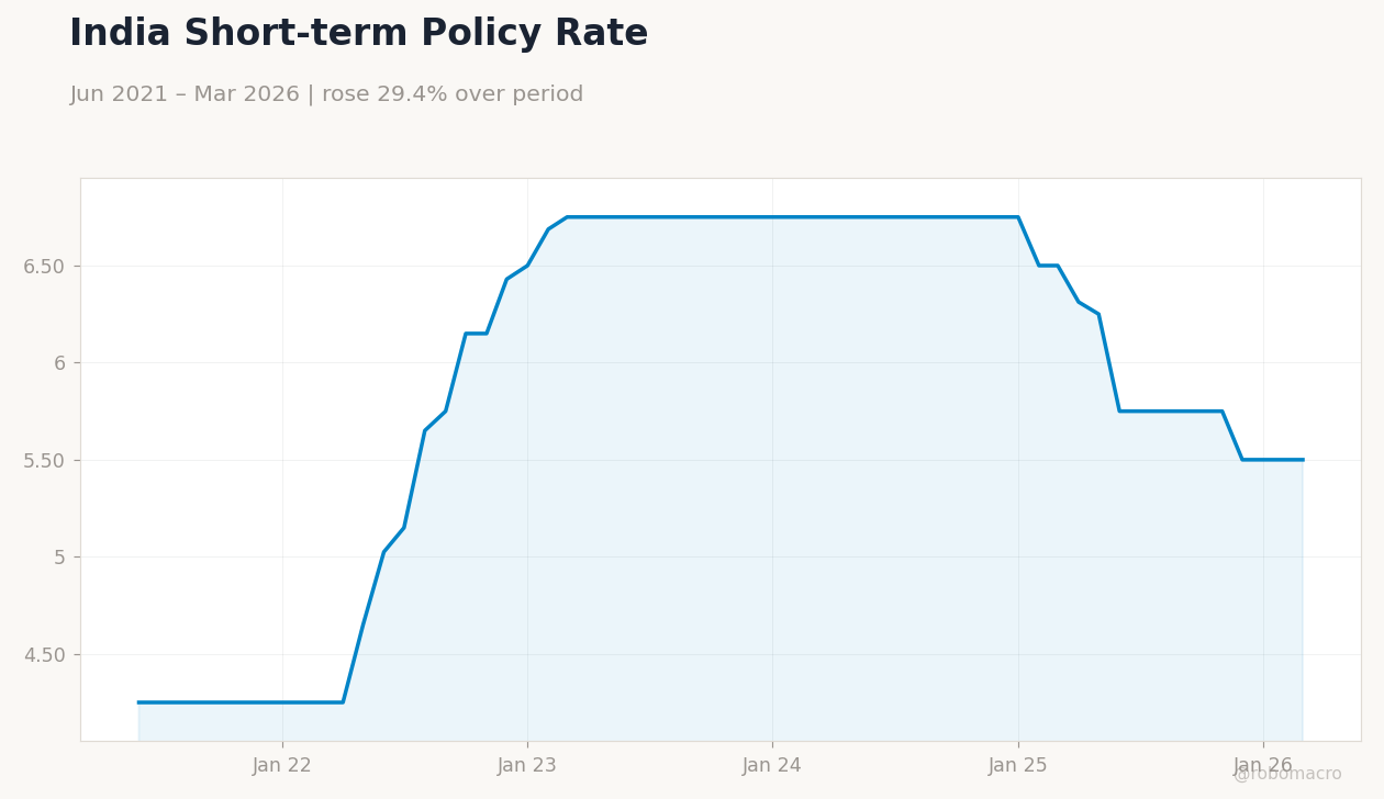 India Short-term Policy Rate