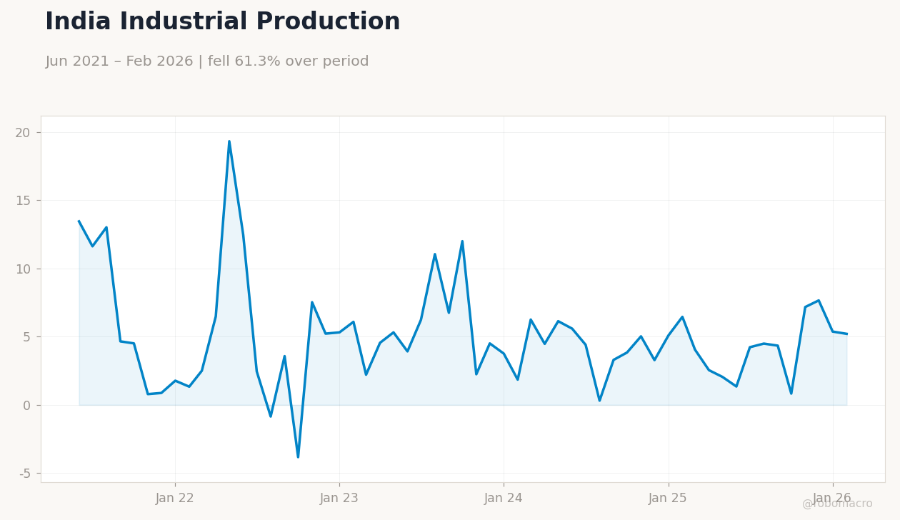 India Industrial Production