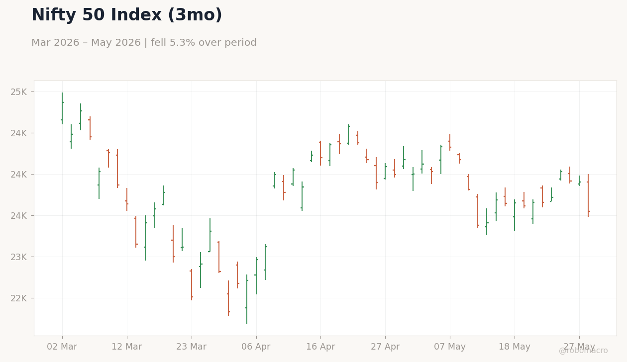 Nifty 50 Index (3mo)